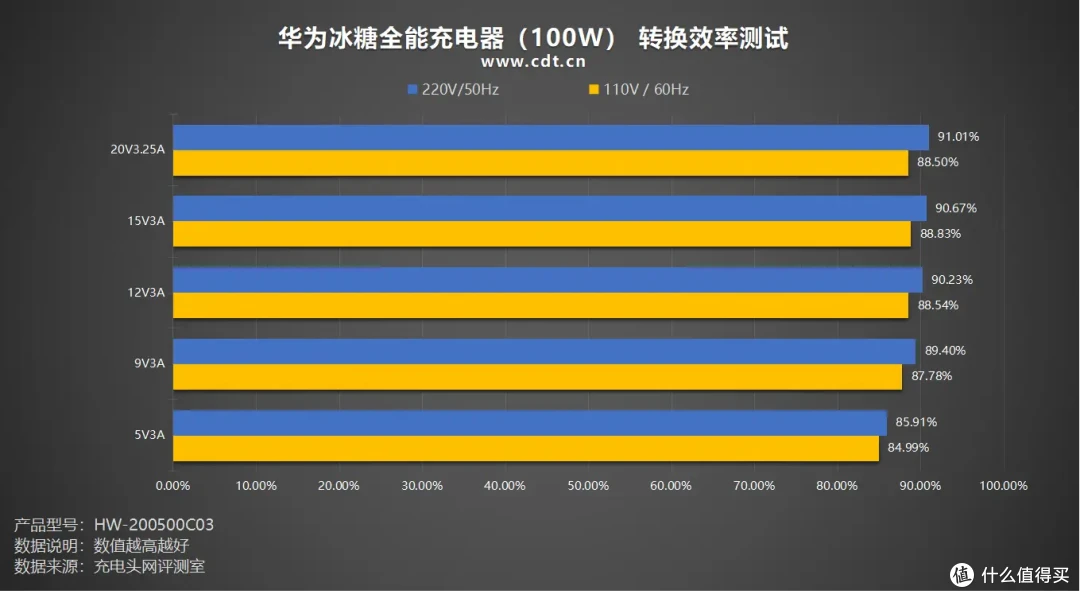 100W SCP+100W UFCS 快充,单C极致输出,华为冰糖100W充电器评测