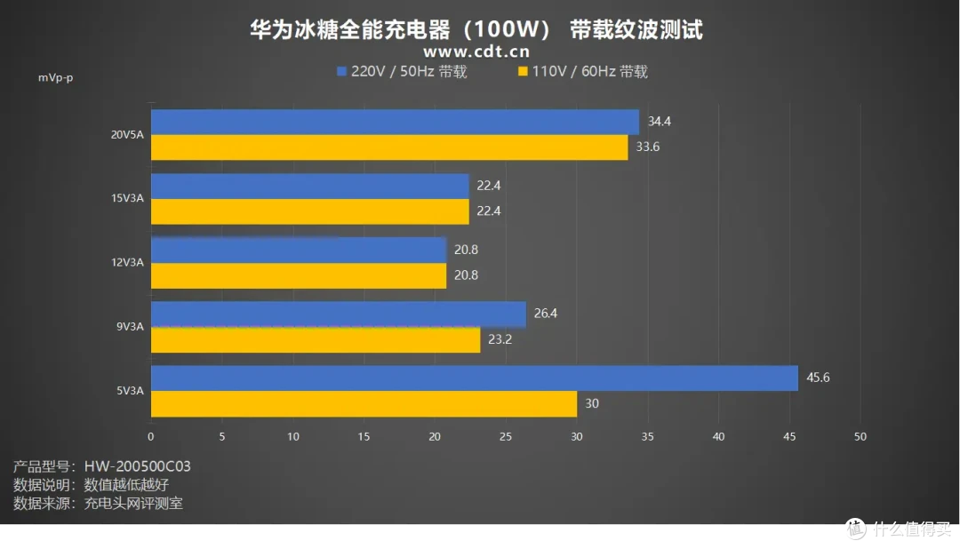 100W SCP+100W UFCS 快充,单C极致输出,华为冰糖100W充电器评测