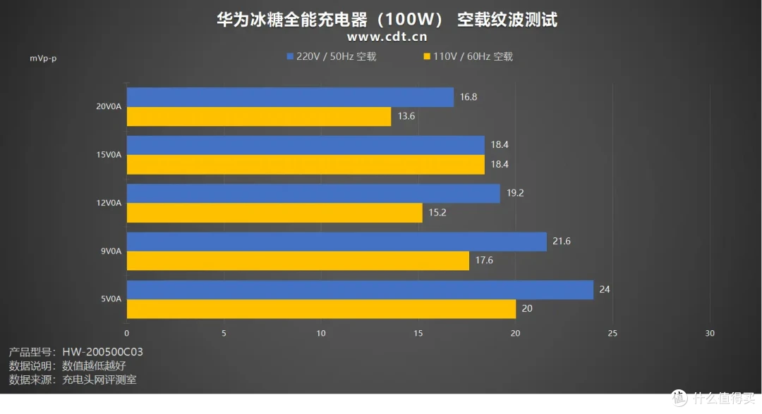 100W SCP+100W UFCS 快充,单C极致输出,华为冰糖100W充电器评测