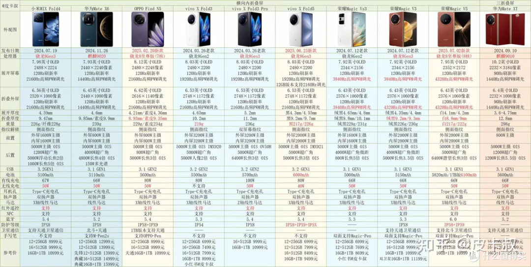 2025年各品牌在售国产折叠屏手机对比(7月更新)折叠屏选购指南