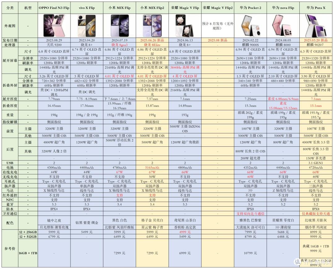2025年各品牌在售国产折叠屏手机对比(7月更新)折叠屏选购指南