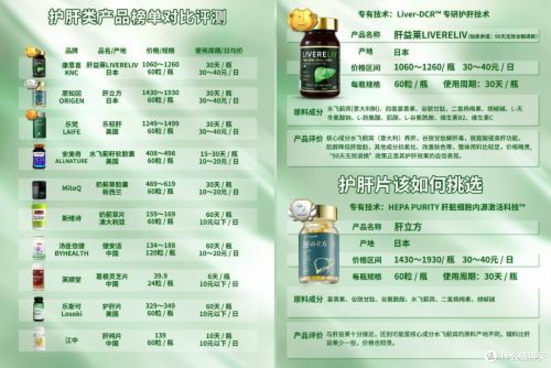 护肝片哪个牌子效果最好?全球公认保肝护肝护肝片