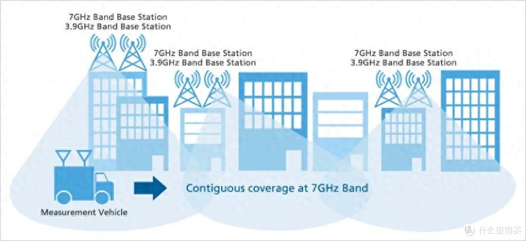 尝试潜在6G频段,软银成首家测试7GHz户外通信日本电信运营商