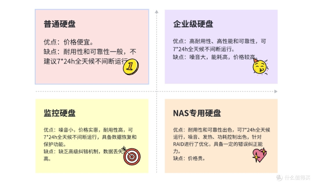 NAS用硬盘选购指南:硬盘及阵列模式该如何选