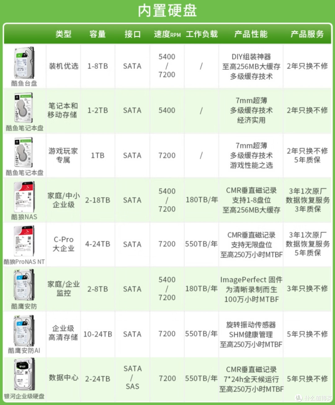 NAS用硬盘选购指南:硬盘及阵列模式该如何选