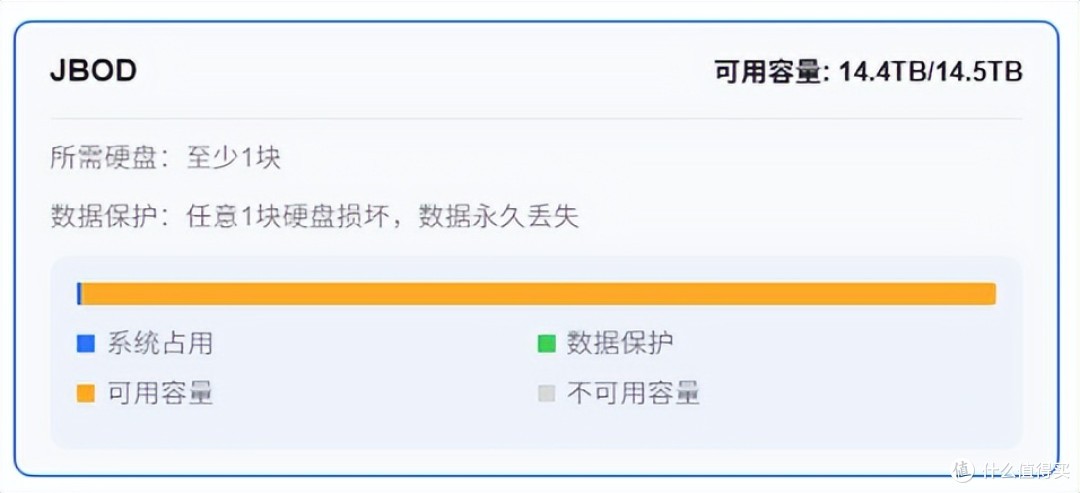 NAS用硬盘选购指南:硬盘及阵列模式该如何选