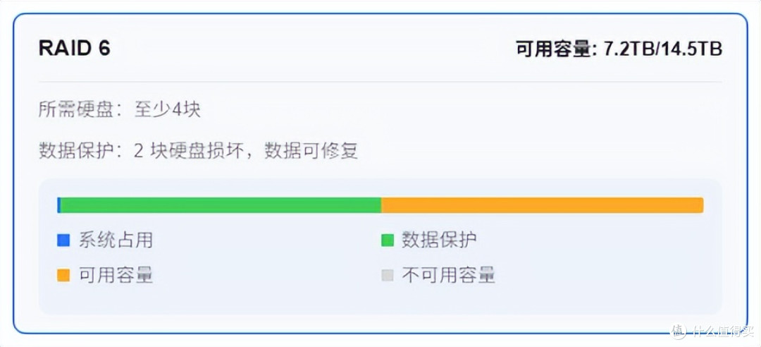 NAS用硬盘选购指南:硬盘及阵列模式该如何选