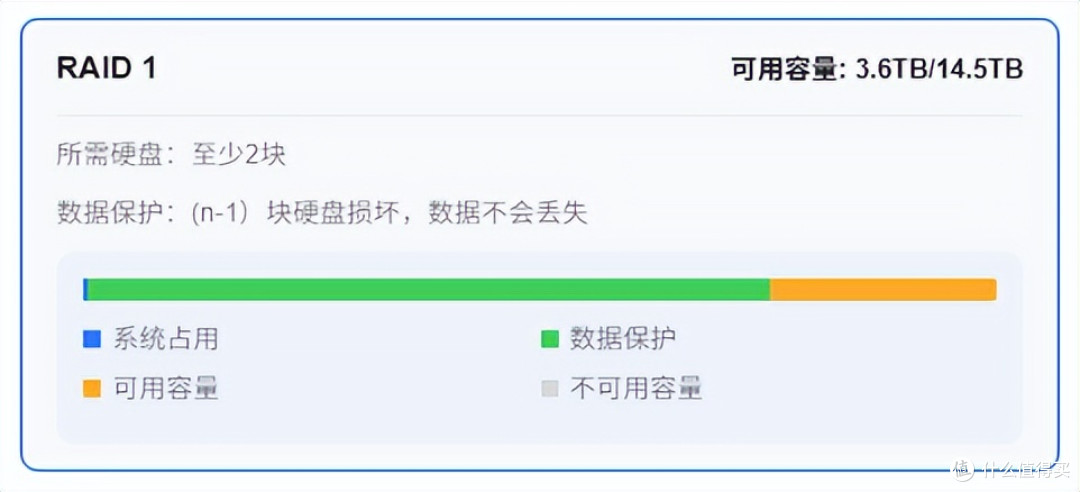 NAS用硬盘选购指南:硬盘及阵列模式该如何选