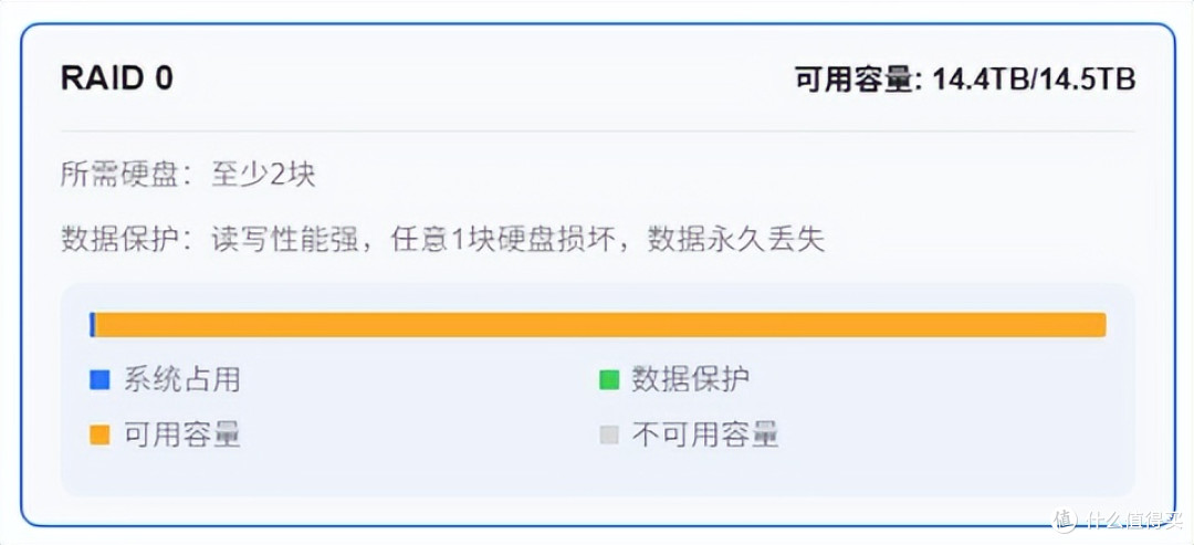 NAS用硬盘选购指南:硬盘及阵列模式该如何选