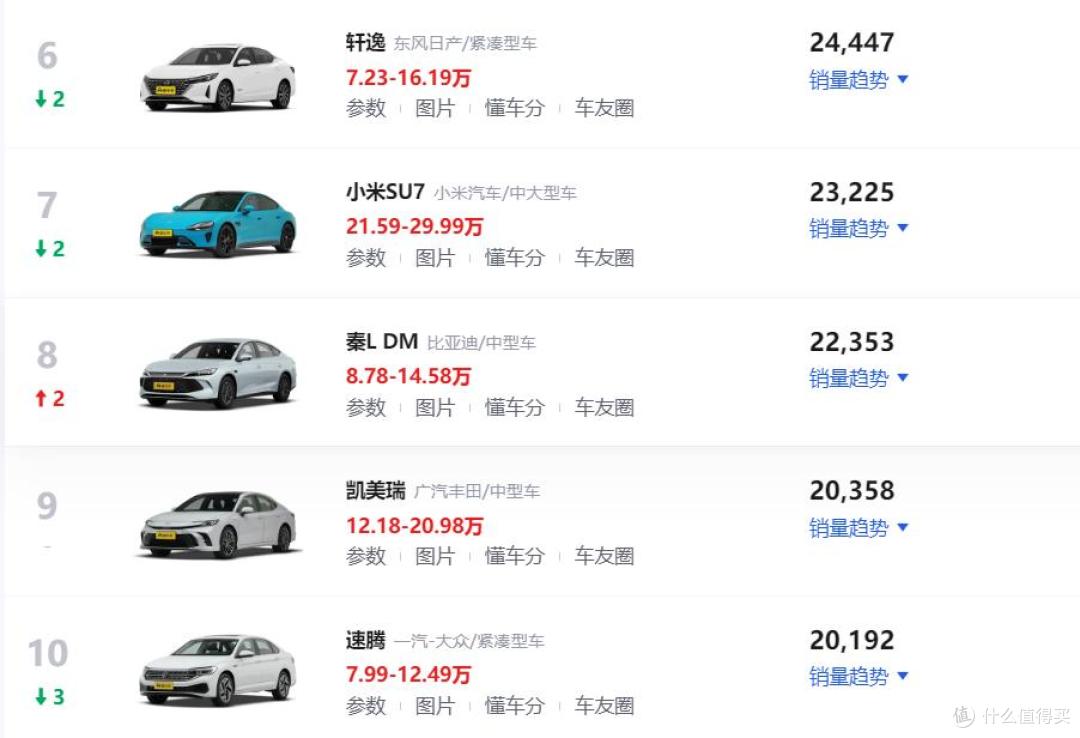 2025年6月轿车销量排行榜!吉利星愿再夺第一,小米SU7跌落第七