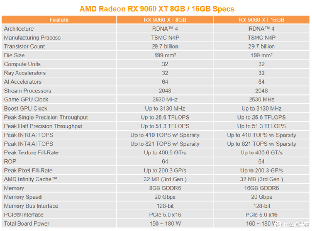 RX9060XT 16G是三千元档位唯一真神吗?对手真的太不行了