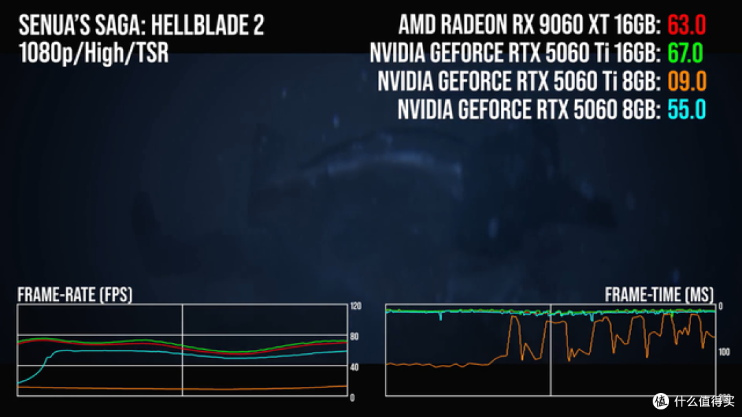 RX9060XT 16G是三千元档位唯一真神吗?对手真的太不行了