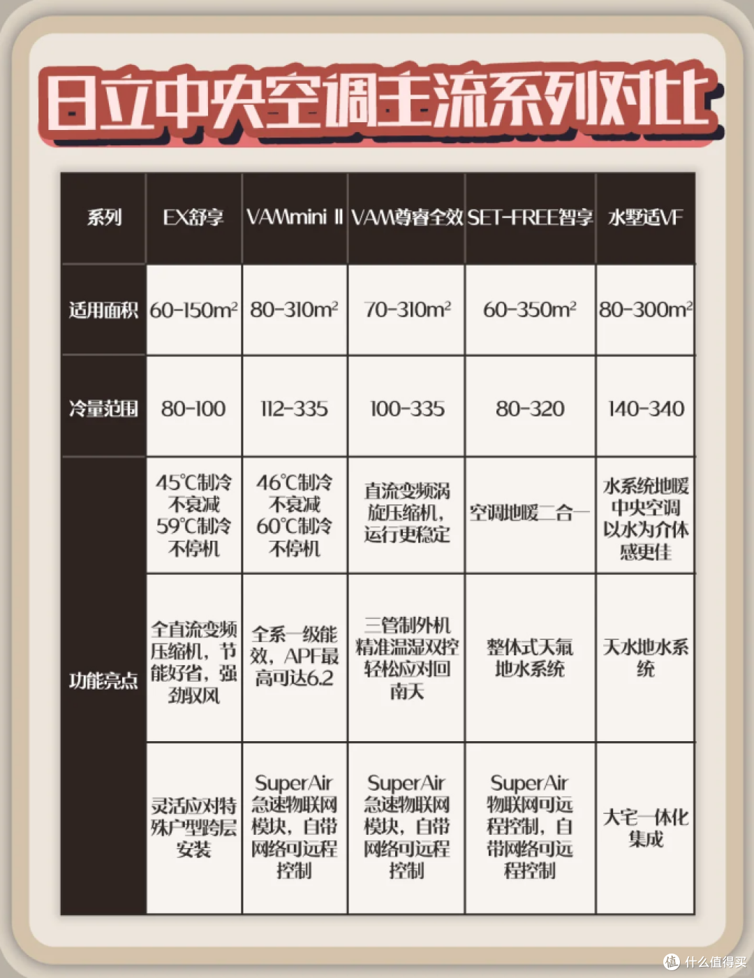 日立中央空调怎么选?看这一篇就够了!
