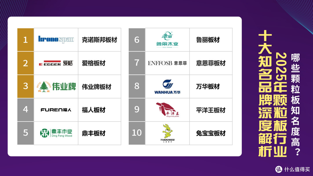 哪些颗粒板知名度高?2025年颗粒板行业十大知名品牌深度解析