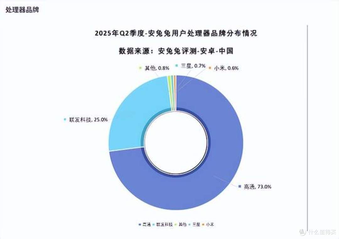 小米厉害!首款3nm芯片玄戒O1,已杀入手机性能前4名
