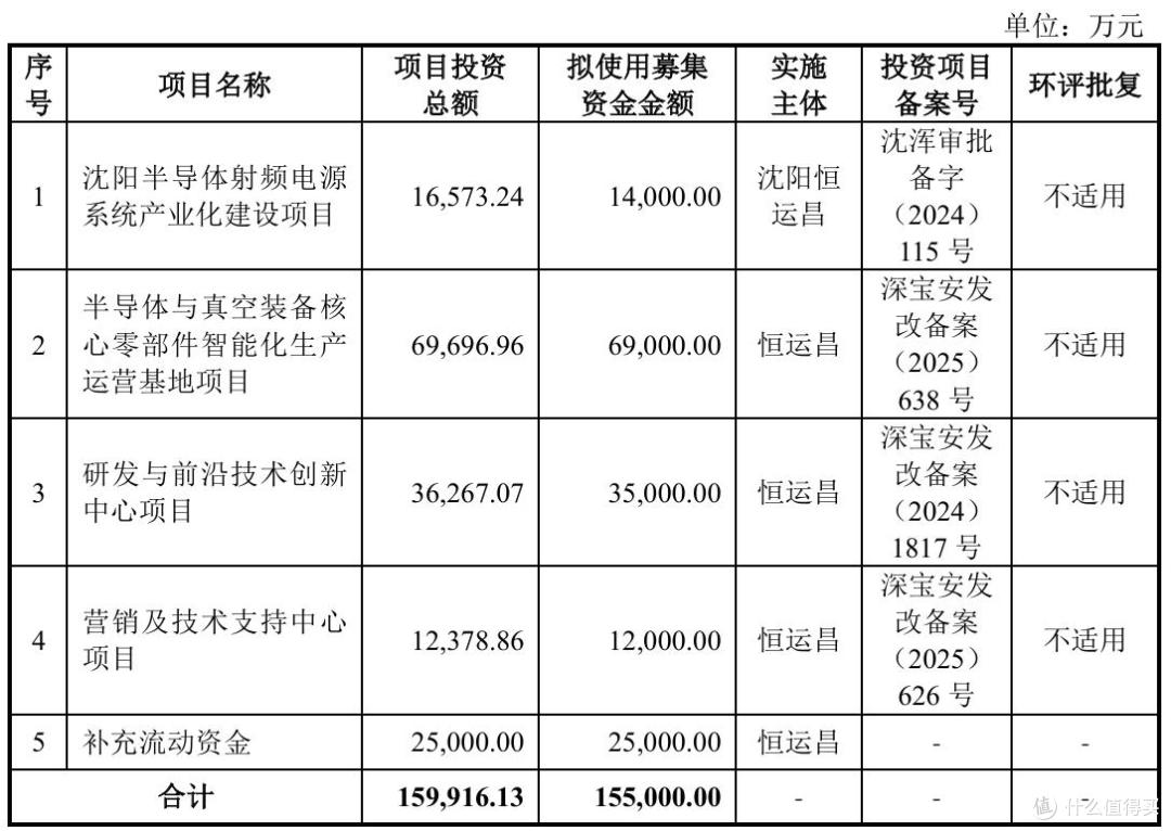 恒运昌报考科创板上市：研发费用率走低，收入依赖单一大客户