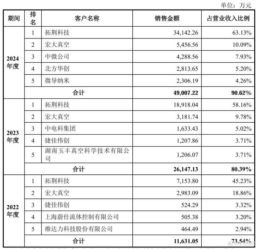 恒运昌报考科创板上市：研发费用率走低，收入依赖单一大客户