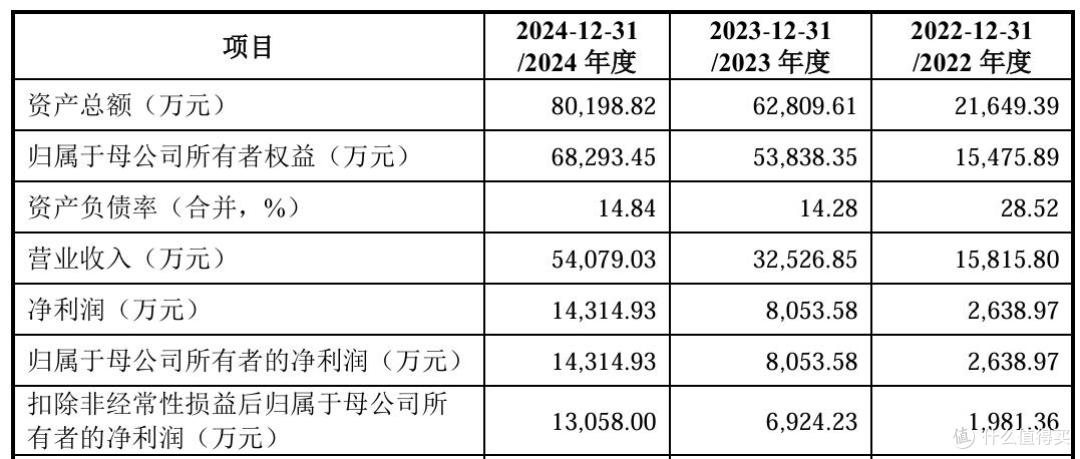 恒运昌报考科创板上市：研发费用率走低，收入依赖单一大客户