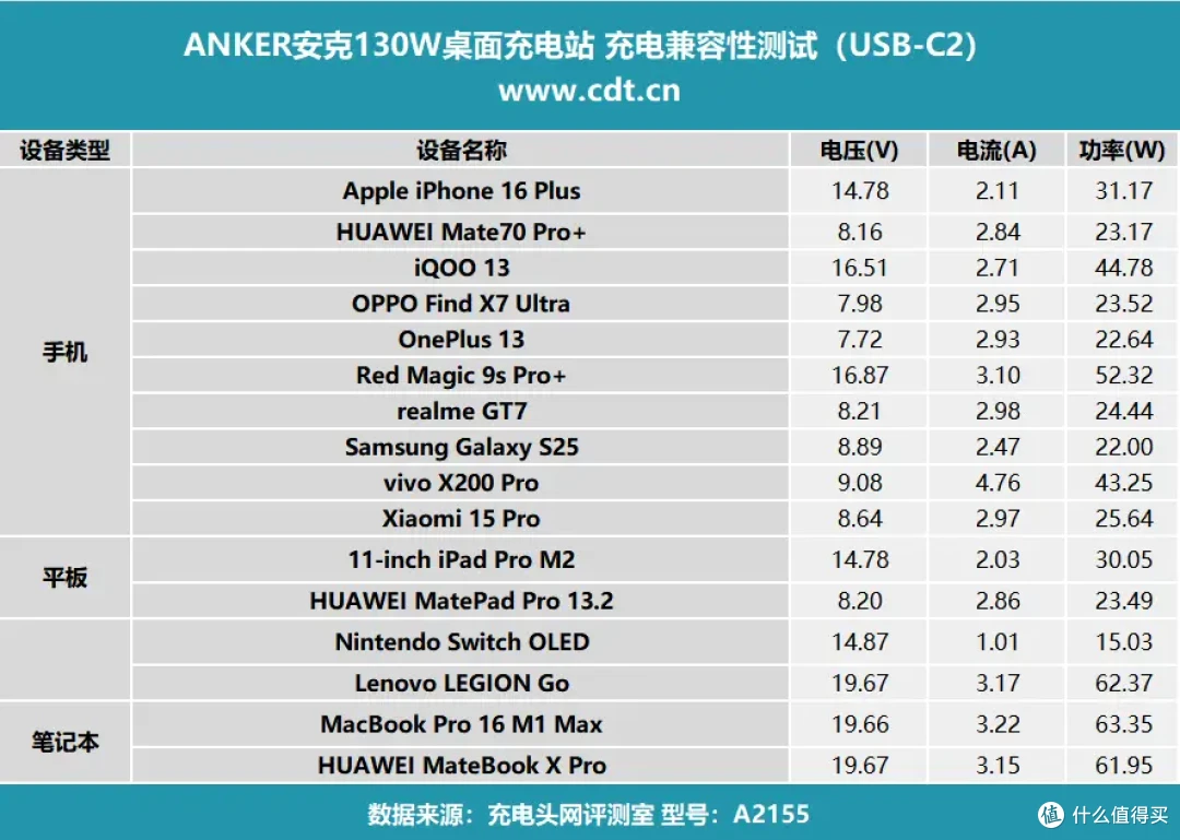 六口合一 130W，多设备急速闪充，ANKER安克130W桌面充电站评测