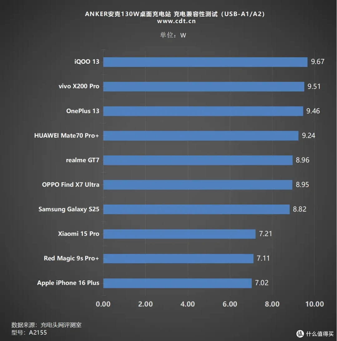 六口合一 130W，多设备急速闪充，ANKER安克130W桌面充电站评测