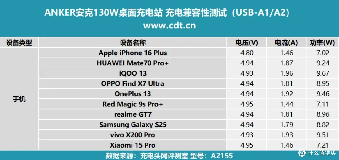 六口合一 130W，多设备急速闪充，ANKER安克130W桌面充电站评测