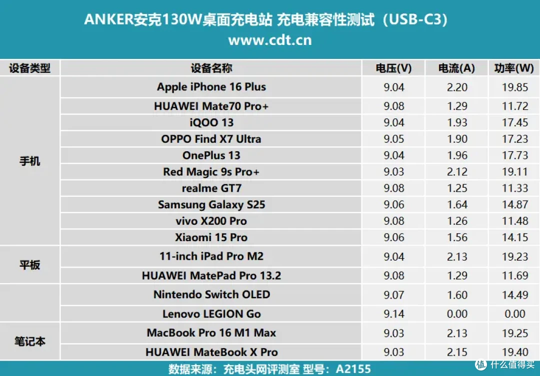 六口合一 130W，多设备急速闪充，ANKER安克130W桌面充电站评测