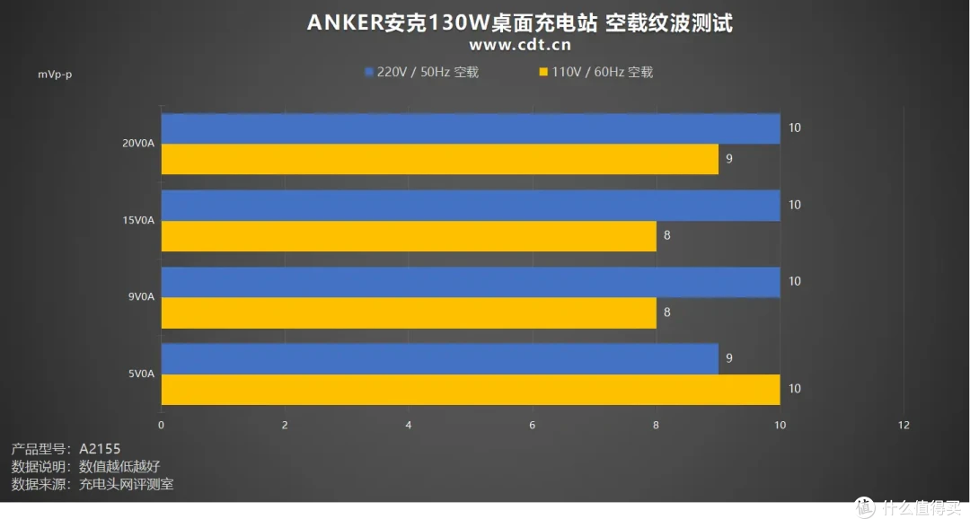 六口合一 130W，多设备急速闪充，ANKER安克130W桌面充电站评测