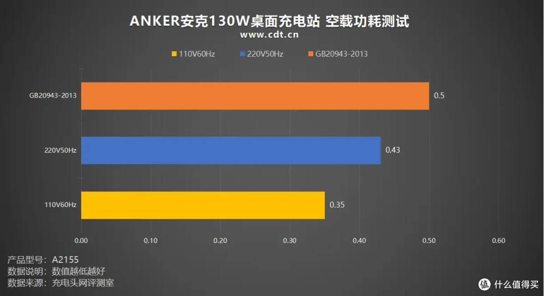 六口合一 130W，多设备急速闪充，ANKER安克130W桌面充电站评测