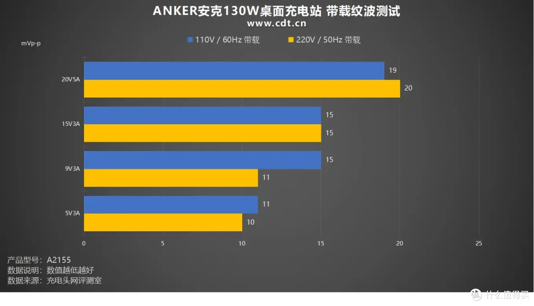 六口合一 130W，多设备急速闪充，ANKER安克130W桌面充电站评测