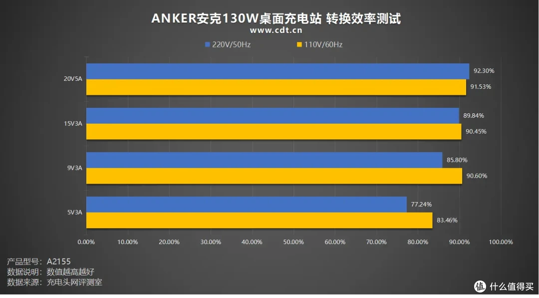 六口合一 130W，多设备急速闪充，ANKER安克130W桌面充电站评测