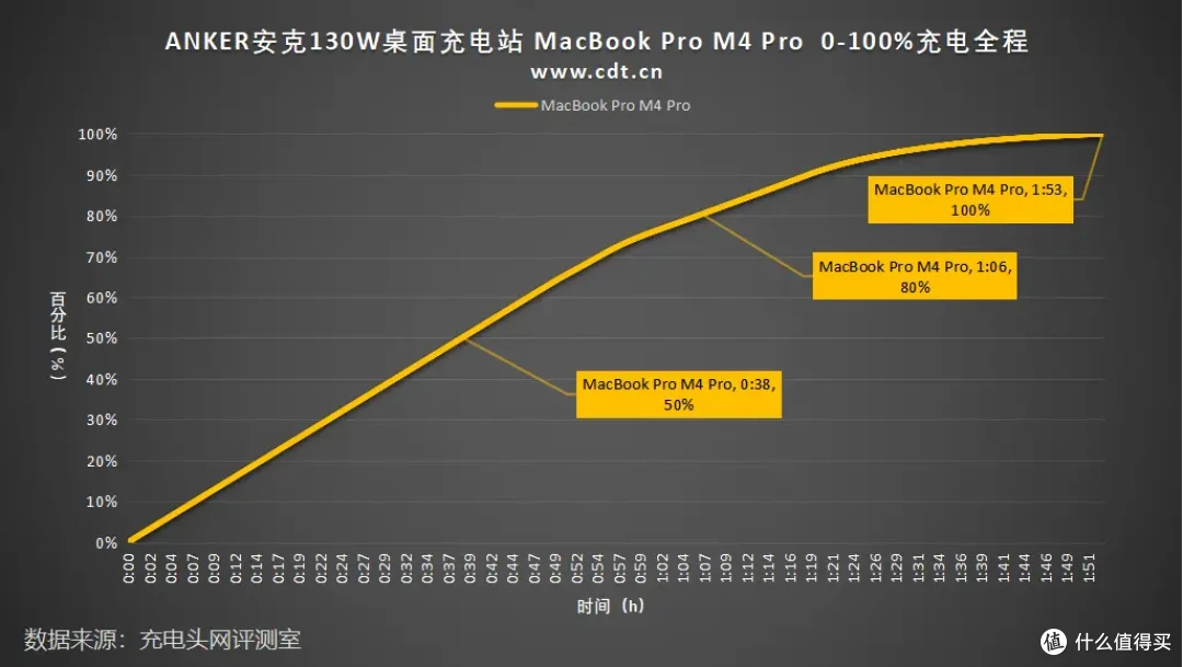 六口合一 130W，多设备急速闪充，ANKER安克130W桌面充电站评测