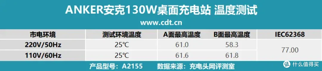 六口合一 130W，多设备急速闪充，ANKER安克130W桌面充电站评测