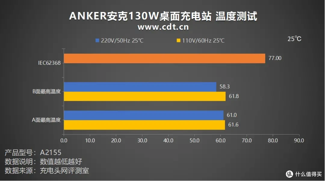六口合一 130W，多设备急速闪充，ANKER安克130W桌面充电站评测