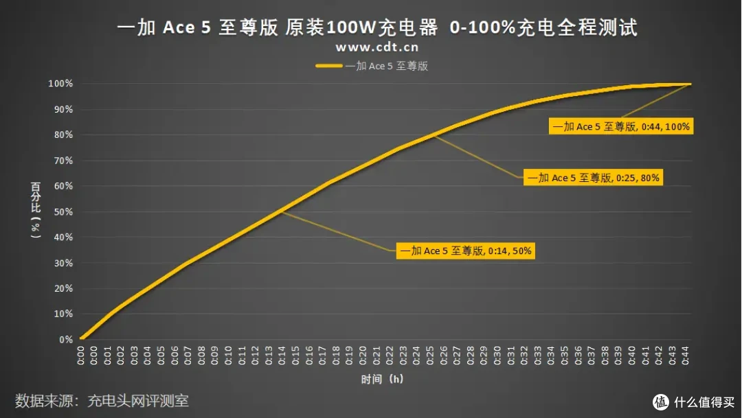 一加 Ace 5 至尊版充电解析:搭载6700mAh+100W,14分钟充电至50%