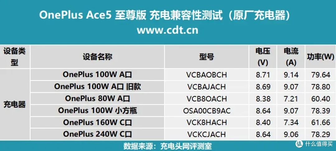一加 Ace 5 至尊版充电解析:搭载6700mAh+100W,14分钟充电至50%