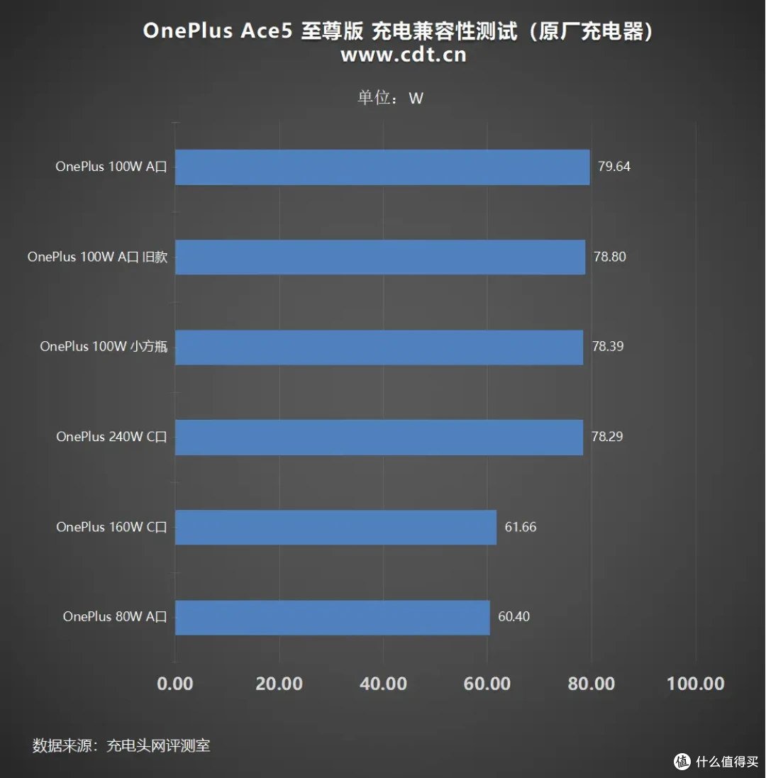 一加 Ace 5 至尊版充电解析:搭载6700mAh+100W,14分钟充电至50%