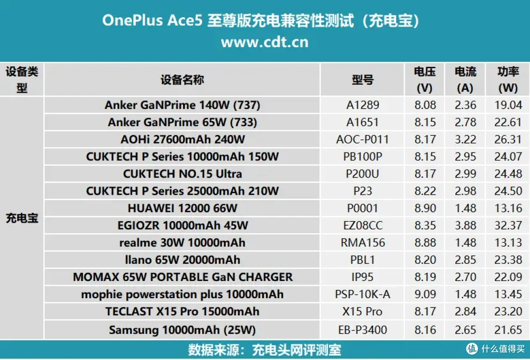 一加 Ace 5 至尊版充电解析:搭载6700mAh+100W,14分钟充电至50%