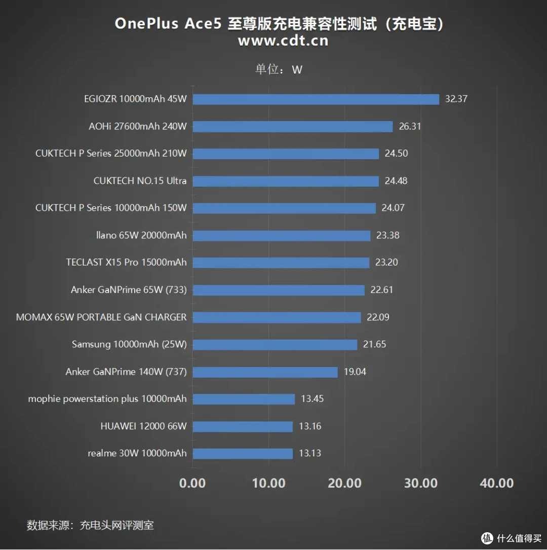 一加 Ace 5 至尊版充电解析:搭载6700mAh+100W,14分钟充电至50%