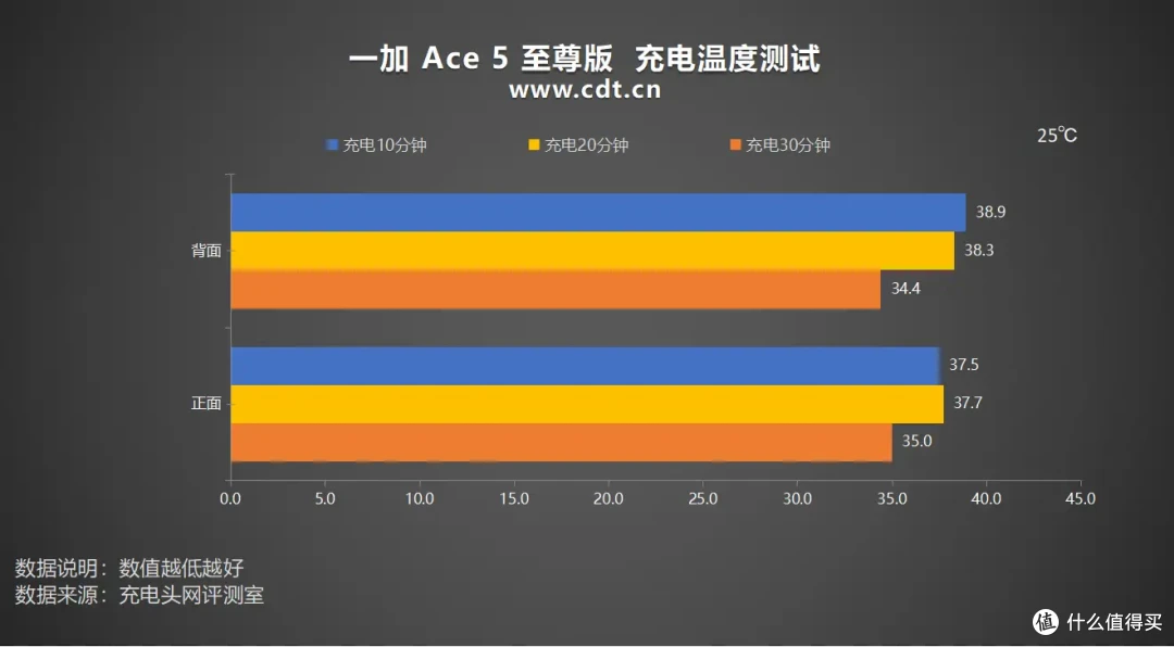 一加 Ace 5 至尊版充电解析:搭载6700mAh+100W,14分钟充电至50%