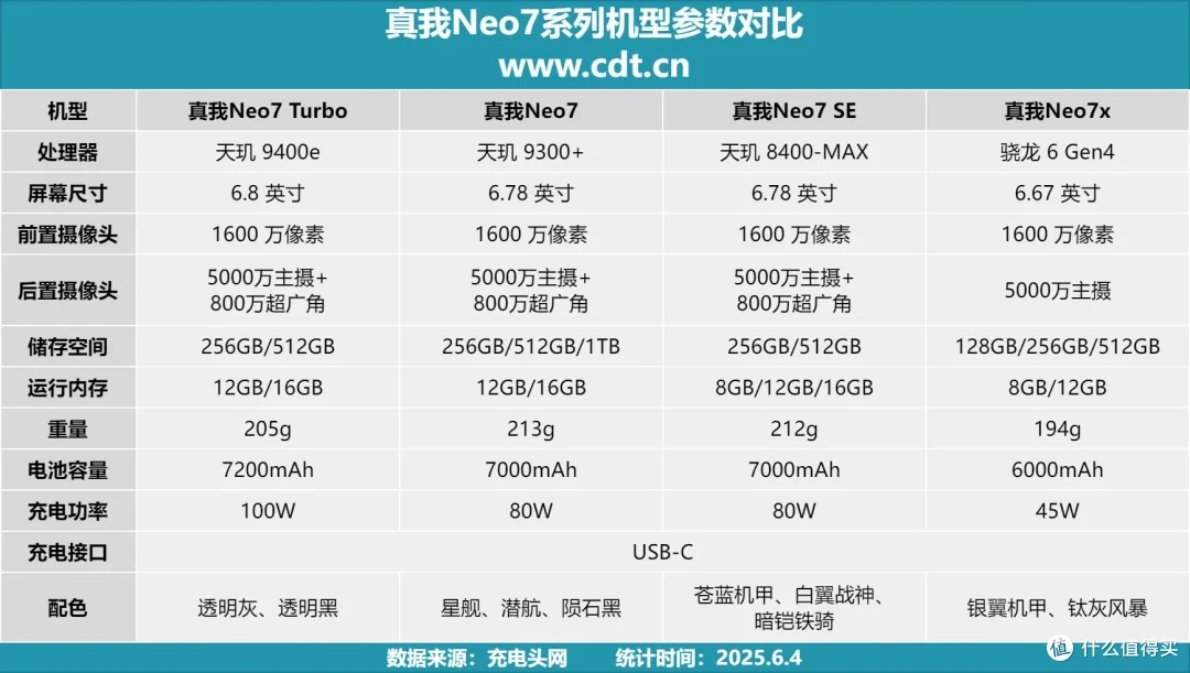 真我Neo7 Turbo评测:7200mAh泰坦电池+100W闪充,简直强透了!