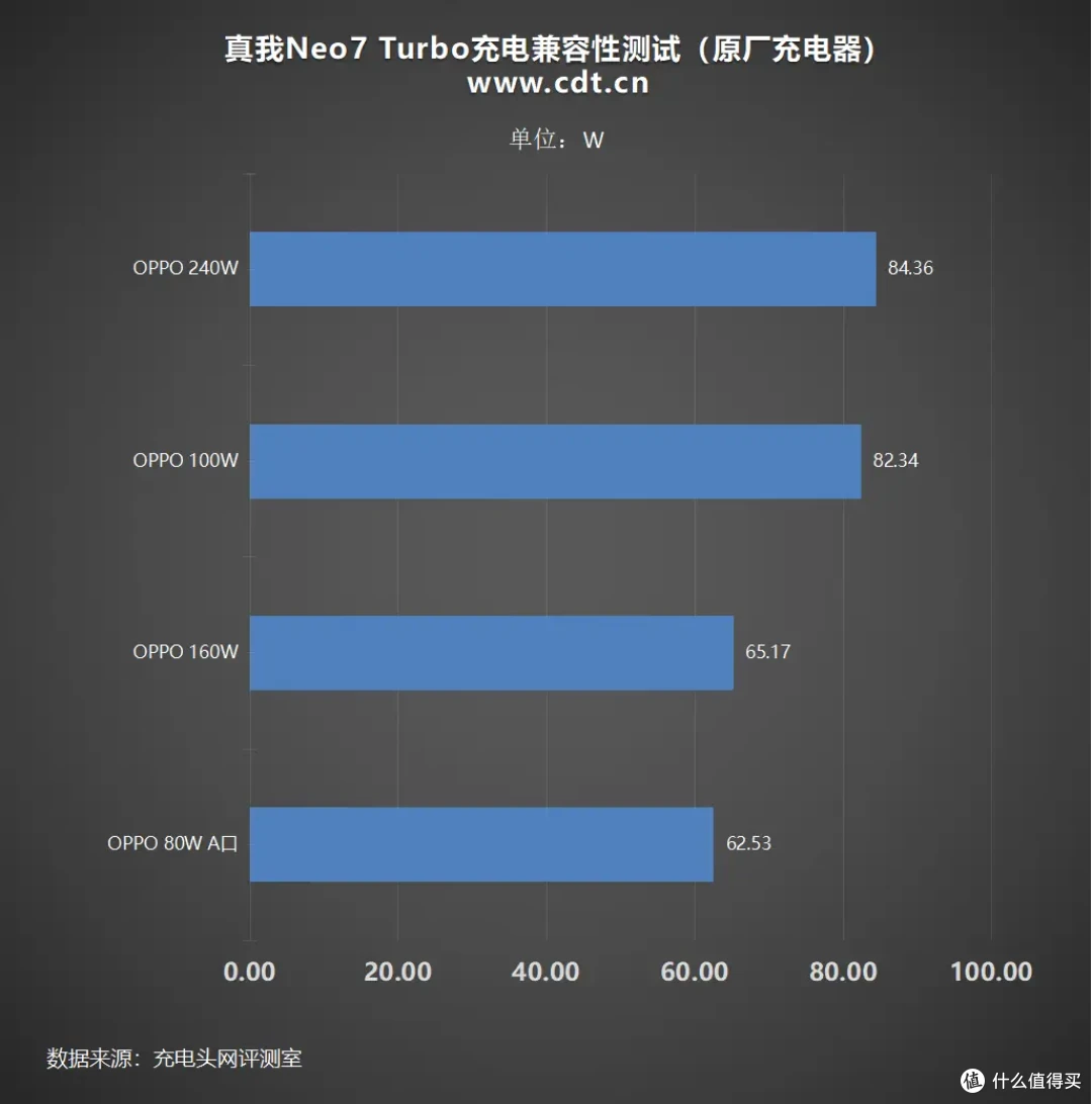 真我Neo7 Turbo评测:7200mAh泰坦电池+100W闪充,简直强透了!