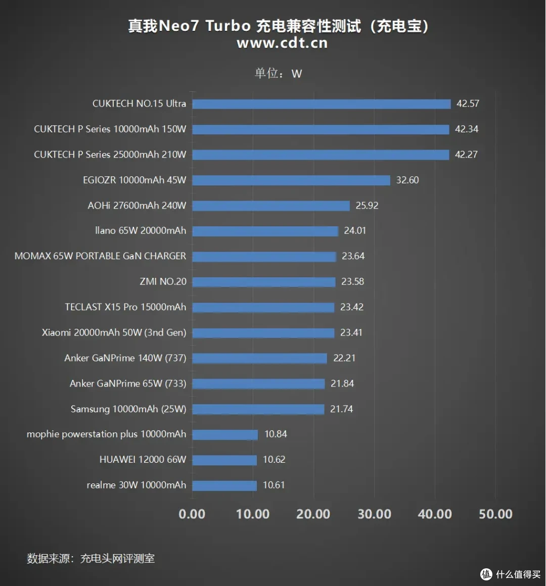 真我Neo7 Turbo评测:7200mAh泰坦电池+100W闪充,简直强透了!
