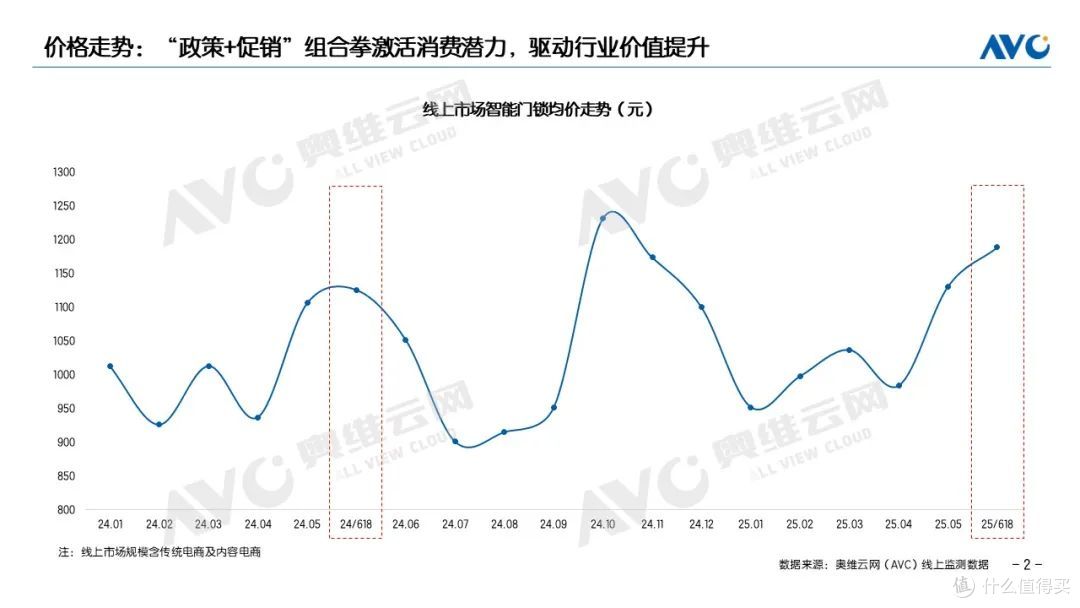 2025年618智能门锁:政策促销双驱动 价值提升成主基调