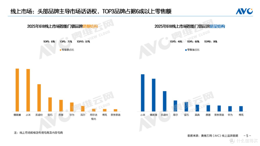 2025年618智能门锁:政策促销双驱动 价值提升成主基调