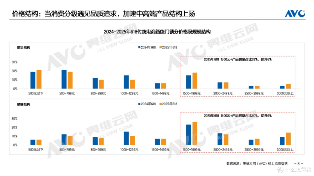 2025年618智能门锁:政策促销双驱动 价值提升成主基调