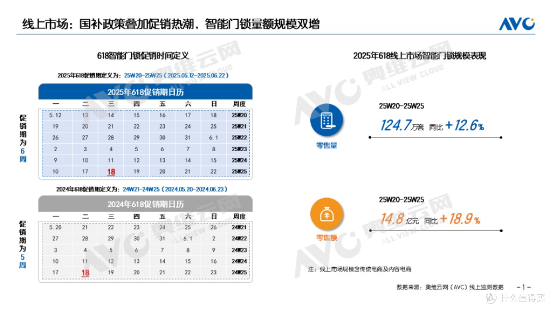 2025年618智能门锁:政策促销双驱动 价值提升成主基调
