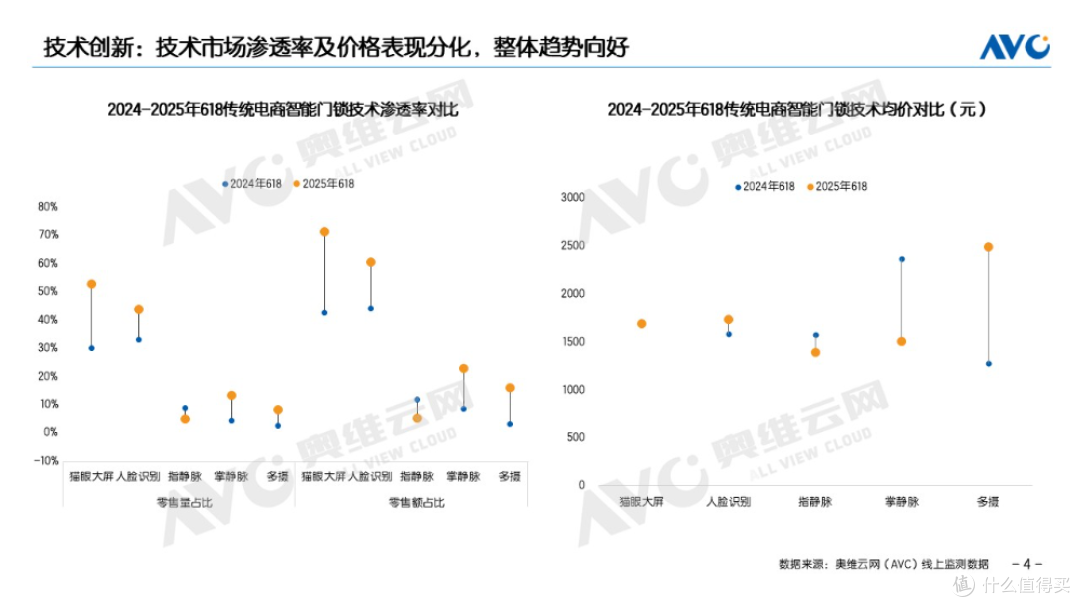 2025年618智能门锁:政策促销双驱动 价值提升成主基调