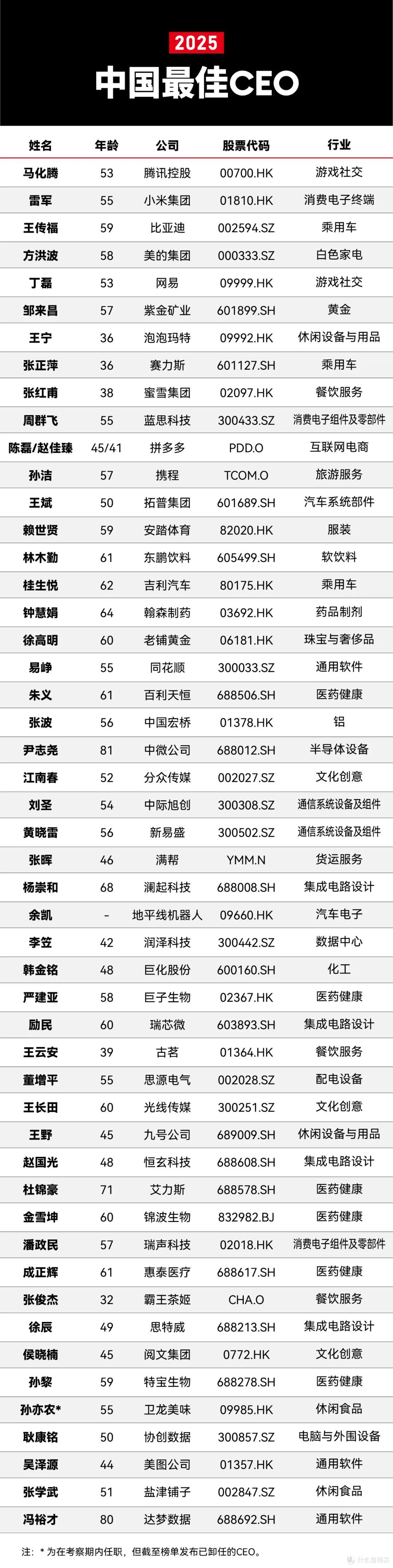 2025福布斯中国最佳CEO榜单公布，马化腾、雷军、王传福等入选