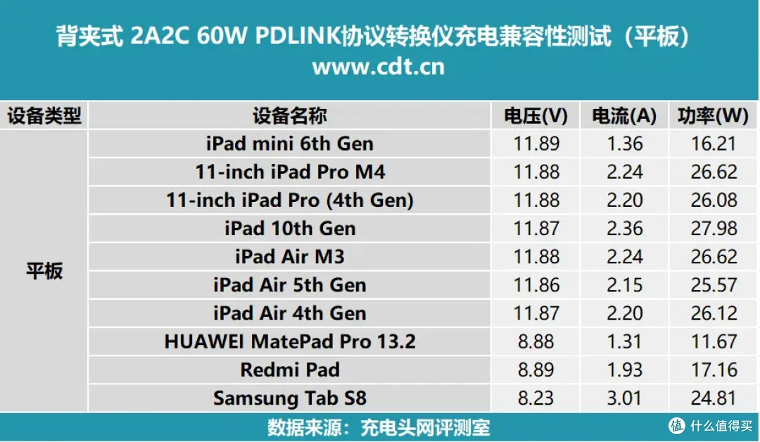 背夹式PDLINK 60W 2C2A 协议转换仪:兼容性优秀,可拓展多个接口