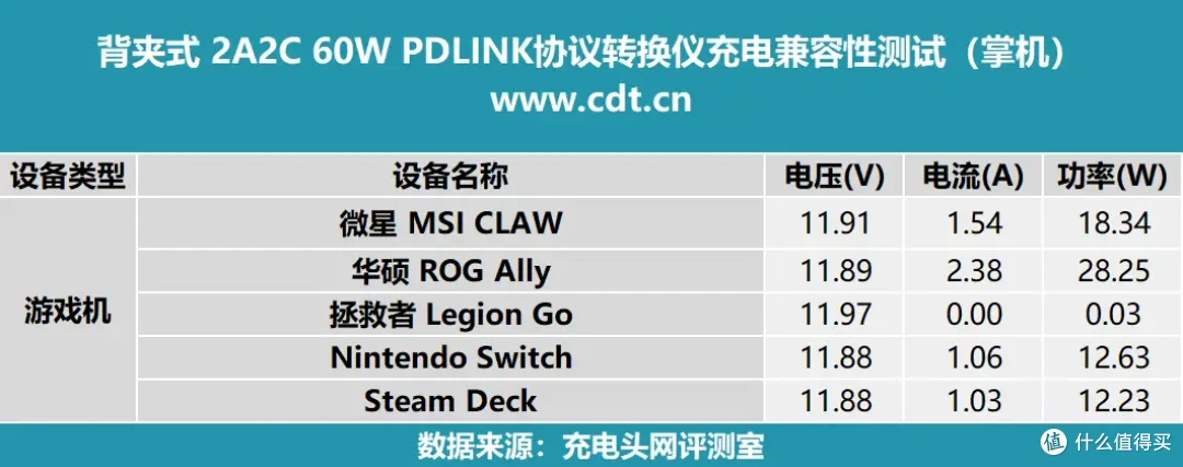 背夹式PDLINK 60W 2C2A 协议转换仪:兼容性优秀,可拓展多个接口